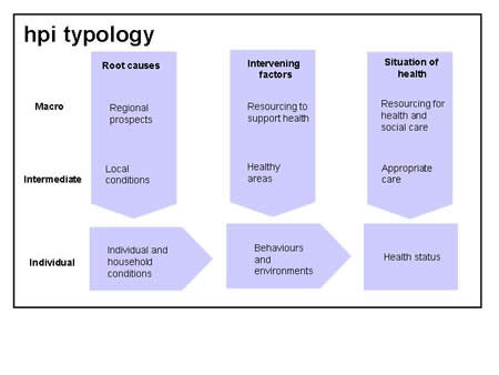 Image showing HPUI Typology of effects