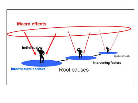 Image showing Macro Effects to Root Causes